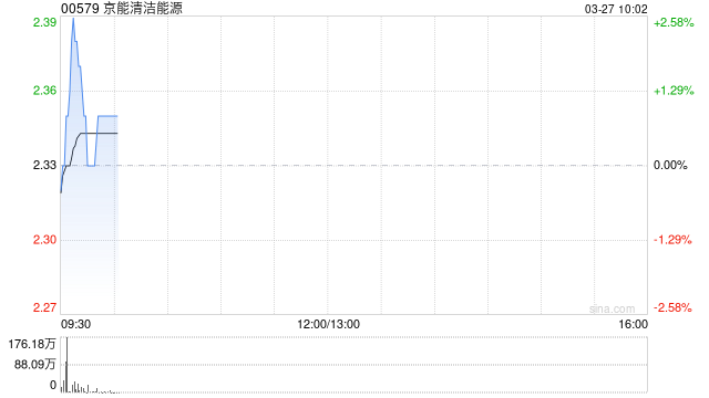 京能清洁能源发布年度业绩 股东应占溢利29.48亿元同比减少9.16%