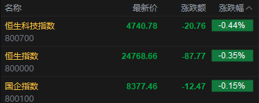快讯：恒指低开0.35% 科指跌0.44% 科网股、保险股普跌 有色金属板块低开
