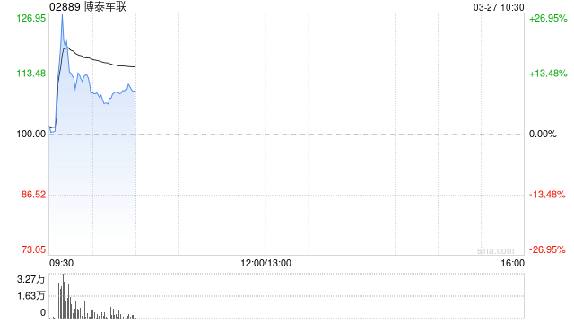 博泰车联早盘一度涨超28% 拟于市场上进行股份回购