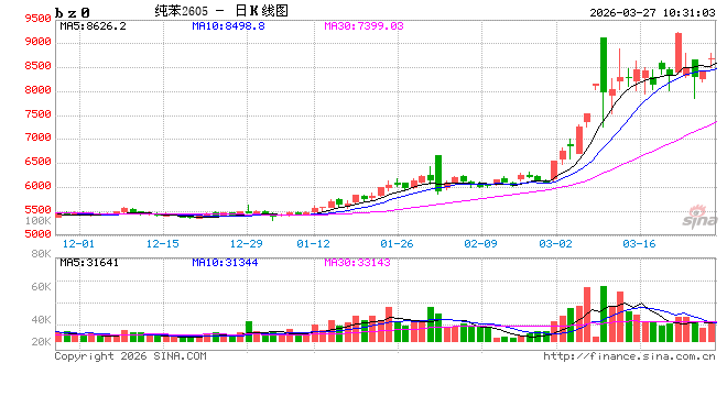 华泰期货：中东局势仍紧张，芳烃支撑仍存