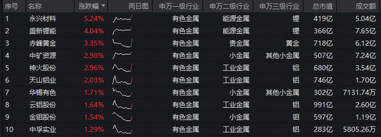 锂业龙头领涨，永兴材料涨超5%！华宝基金有色ETF（159876）逆市摸高0.7%，机构提示超跌反弹机遇！