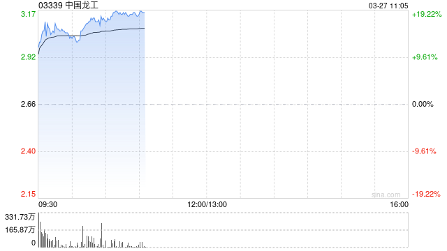 中国龙工早盘涨逾16% 去年纯利约13亿元同比增长27.70%