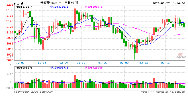 光大期货:3月27日矿钢煤焦日报