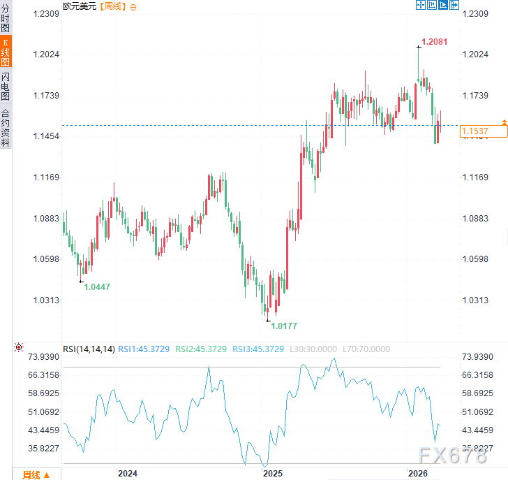 欧元从暴跌到磨底,两周窄幅震荡暗藏变盘前兆?