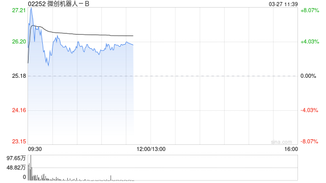 微创机器人-B盘中涨超8% 全年亏损同比收窄61.1%