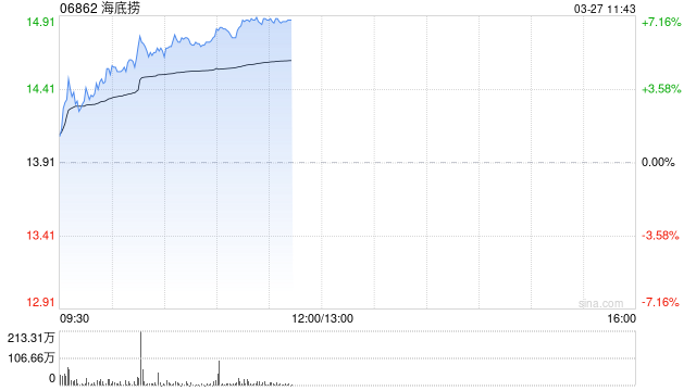 海底捞午前涨逾7% 2025年度实现收入432.25亿元同比增长1.1%