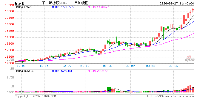 华泰期货：近期丁二烯价格的强势，依然跟伊朗冲突有关