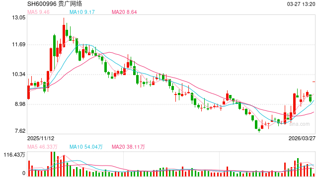 贵广网络“一字”板！“东数西算”利好来了