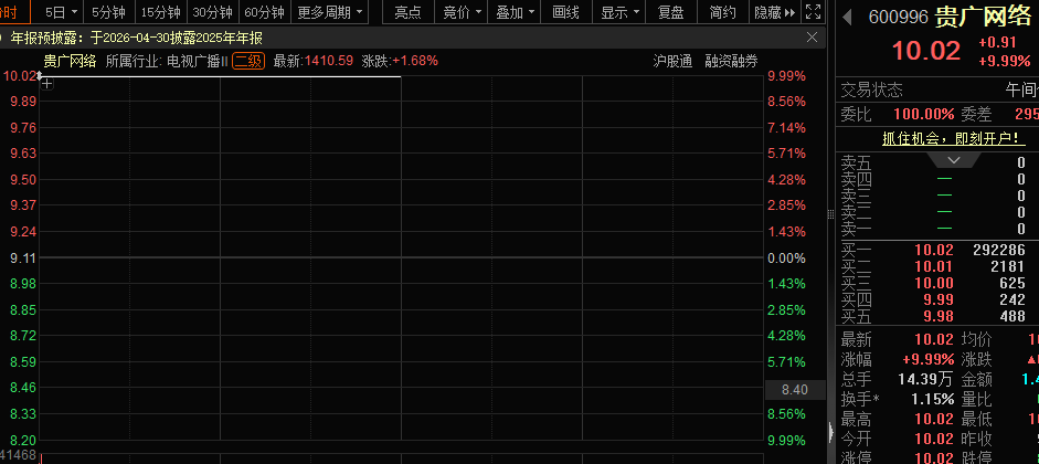 贵广网络“一字”板！“东数西算”利好来了