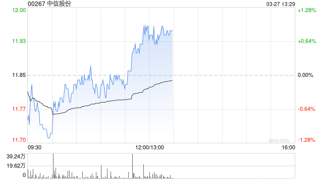 中信股份公布2025年业绩 归母净利润587.30亿元同比增长0.90%