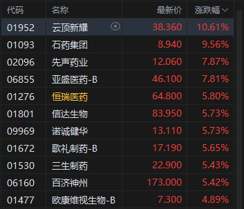 港股午评：恒指涨0.55% 科指涨1.05% 科网股活跃 创新药概念股大涨