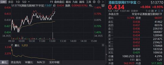财报靴子落地，美团绩后上涨！百亿港股互联网ETF华宝（513770）盘中走强，内卷落幕，拐点已现？