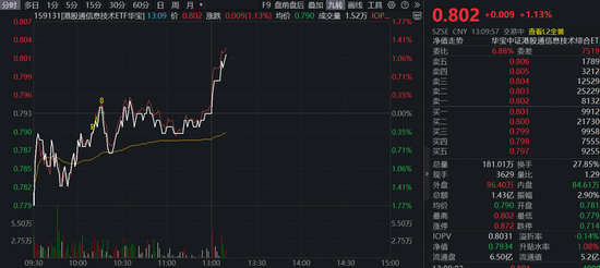 直线拉升!港股硬科技强势反攻,全市场唯一港股通信息技术ETF(159131)上冲1.13%