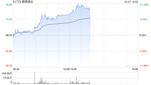 锂业股午后走强 赣锋锂业涨逾9%天齐锂业涨逾6%