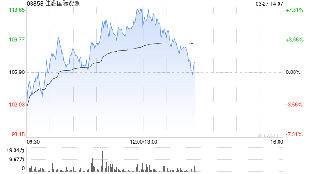佳鑫国际资源午后涨超6% 全年扭亏为盈赚3.05亿港元