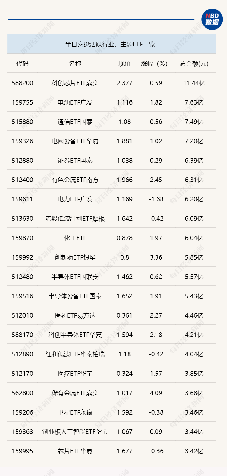 行业ETF风向标丨行业、主题ETF交投清淡,两只科创创新药ETF半日涨幅超4.5%