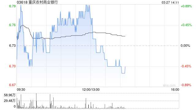 美银证券：升重庆农村商业银行目标价至8.39港元 维持“买入”评级