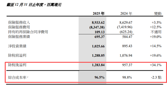 中国太平2025年报来了！归母净利润大增220.9%至270亿，多项指标创新高