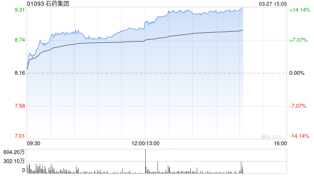 招银国际：石药集团对外授权可成收入持续增长引擎 维持“买入”评级