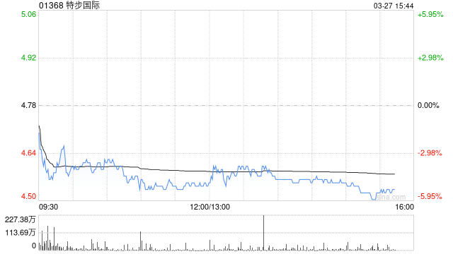 营收141亿,股价却崩了:特步的“增长”为什么没人信?
