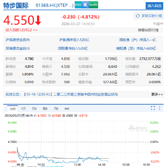 营收141亿,股价却崩了:特步的“增长”为什么没人信?