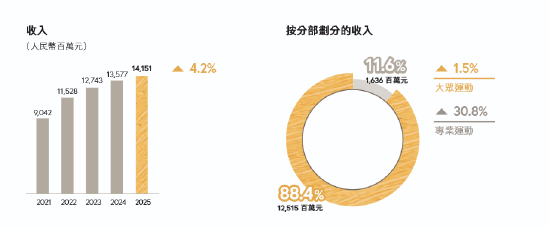 营收141亿,股价却崩了:特步的“增长”为什么没人信?