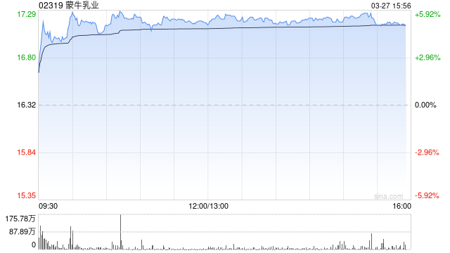 美银证券:升蒙牛乳业目标价至21港元 重申“买入”评级