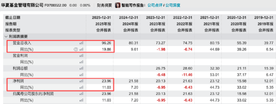 华夏基金2025年业绩创新高：营收96亿元同比增长20%，净利24亿元同比增长11%