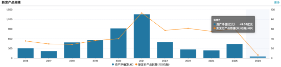 华夏基金2025年业绩创新高：营收96亿元同比增长20%，净利24亿元同比增长11%