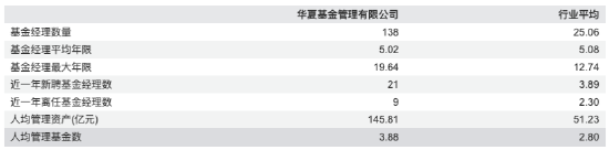 华夏基金2025年业绩创新高：营收96亿元同比增长20%，净利24亿元同比增长11%