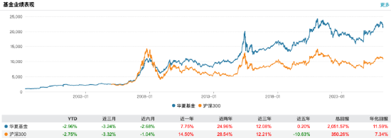 华夏基金2025年业绩创新高：营收96亿元同比增长20%，净利24亿元同比增长11%