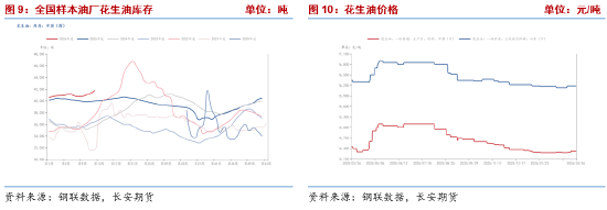 长安期货梁安迪：供需偏宽松但利好因素仍存 花生或区间震荡