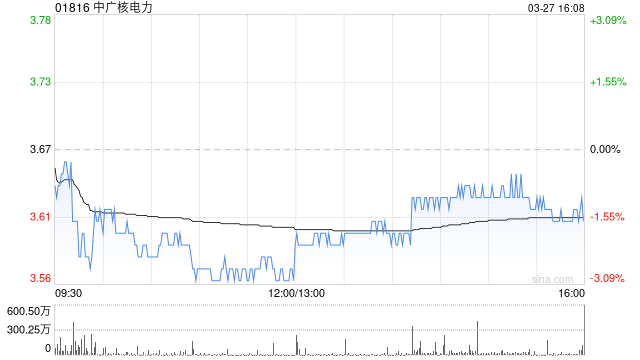 花旗：维持中广核电力“沽售”评级 目标价升至3.2港元