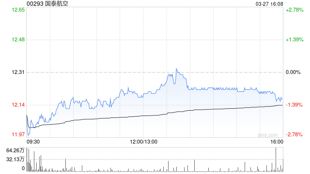 瑞银：料国泰航空再升燃油附加费仅部分纾缓成本压力 维持“买入”评级