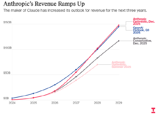 Anthropic商讨最快今年第四季度启动上市