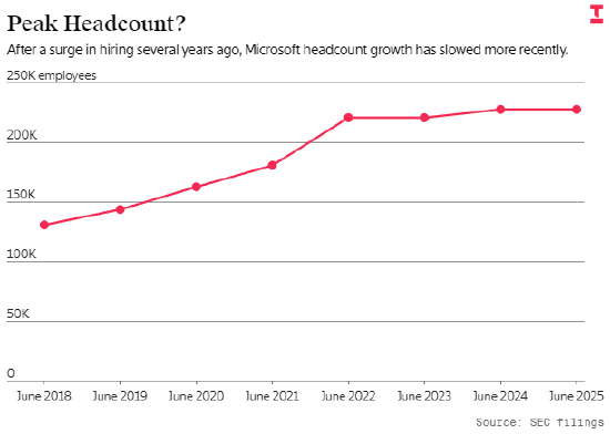 微软在核心云业务与销售部门冻结招聘