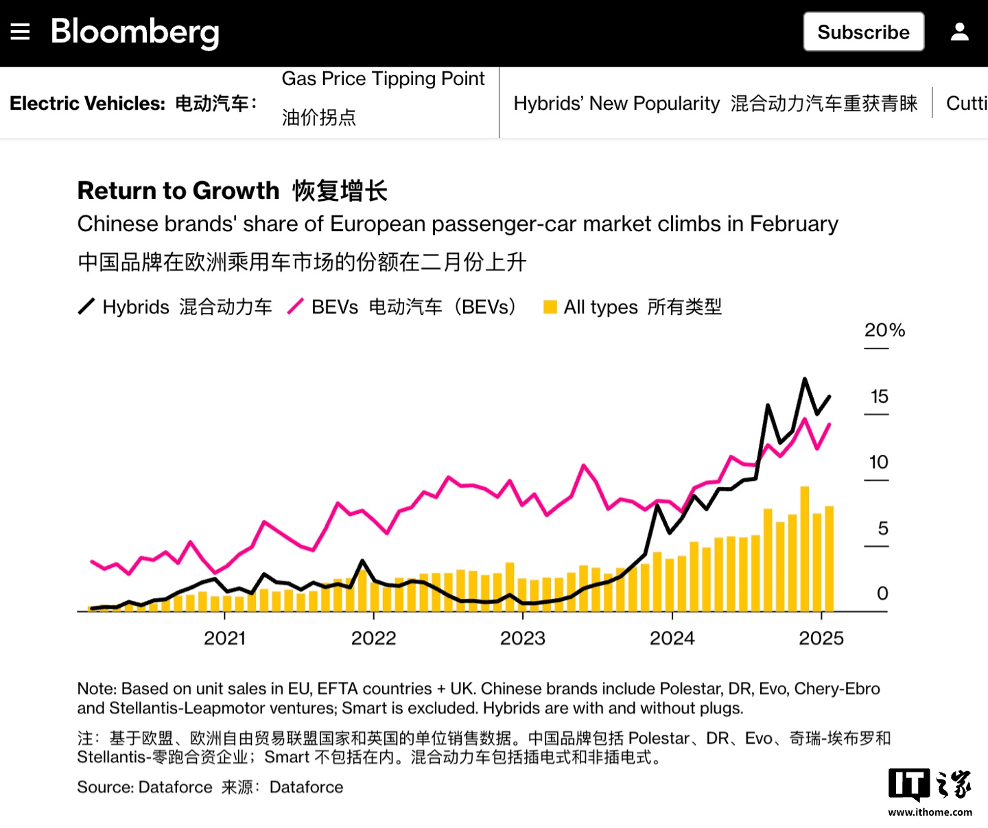 今年 2 月中国汽车品牌在欧洲市场份额达 8%,同比接近翻倍