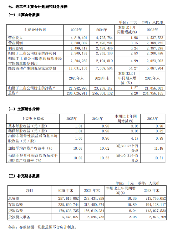 无锡银行：2025年净利润23.09亿元，同比增长2.53%