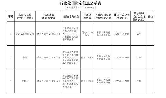江海证券被罚145.32万元:未按照规定开展客户尽职调查、未按照规定报告可疑交易