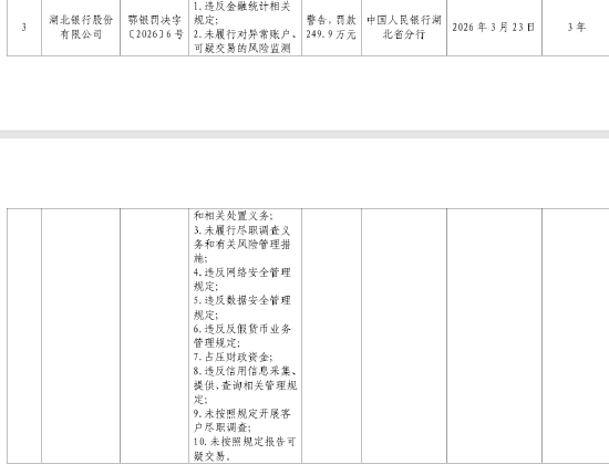 因违反金融统计相关规定等10项违法违规行为，湖北银行被罚249.9万元