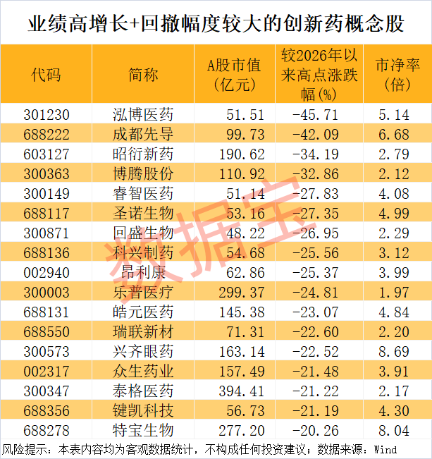 创新药BD,数据炸裂!超跌+业绩高增长概念股揭晓,17股上榜