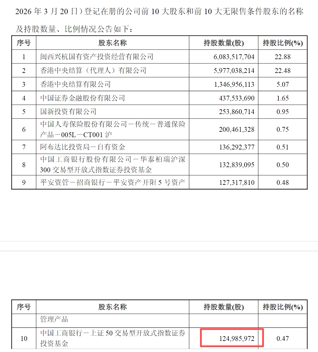 6年盈利或超百亿，邓晓峰掌舵私募退出紫金矿业“前十大”
