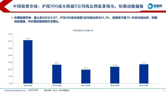 申万宏源：美以伊冲突发生一个月，大类资产当前性价比如何？上证指数的PE分位数位于历史的85.9%