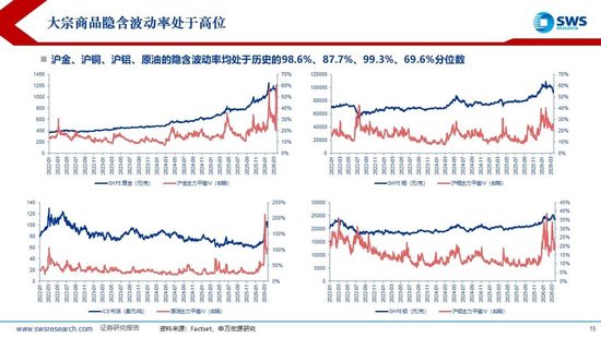 申万宏源：美以伊冲突发生一个月，大类资产当前性价比如何？上证指数的PE分位数位于历史的85.9%