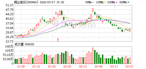 锡业股份:关于2025年度“质量回报双提升”行动方案实施评估报告