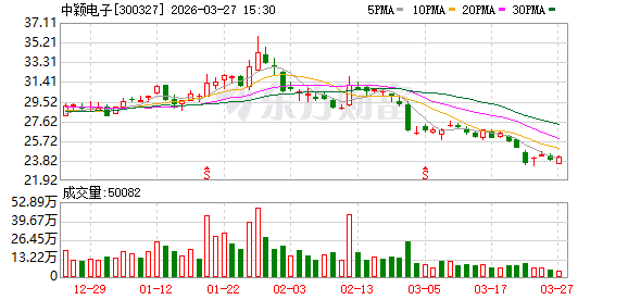 中颖电子:公司一直有序推进车规芯片的研发及持续投入