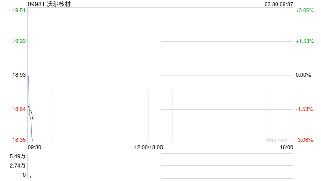 沃尔核材获UBS Group AG增持10.4万股 每股作价18.58港元