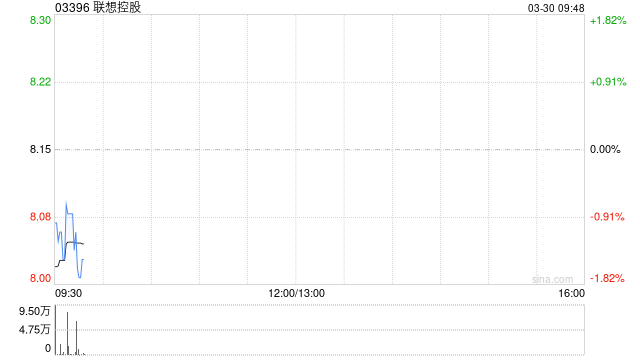 联想控股：联泓新科2025年度净利润3.06亿元 同比增长30.4%
