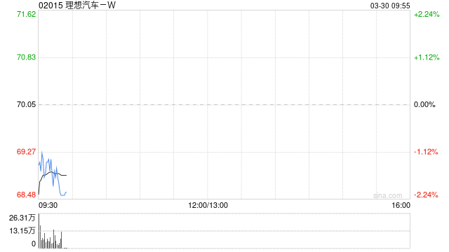 理想汽车-W于3月27日斥资301.7万美元回购34万股