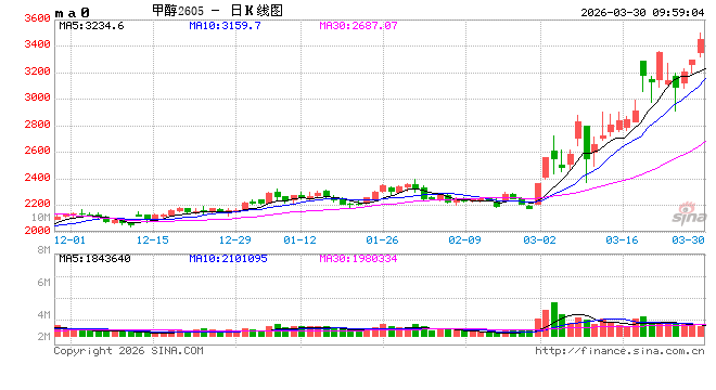 华泰期货:甲醇中国去库周期逐步兑现,沙比克出现不可抗力